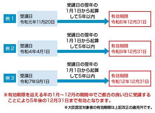 監理技術者講習の有効期限について